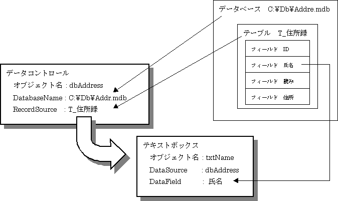 図１:データコントロールとテキストボックスの結び付き