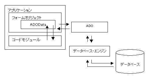 図1:ADOがデータベース・エンジンを介してデータベースを操作する