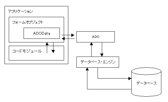 図2:ADODataコントロールがADOを介してデータベースをアクセスする