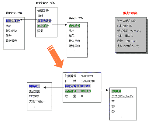 図2:購入記録、得意先、商品の各テーブルの関連