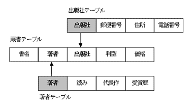 図1:3つのテーブルが相互に関連している