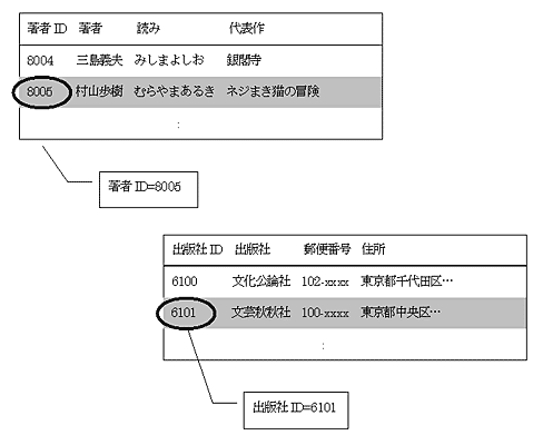 図2:IDを頼りにレコードを参照する