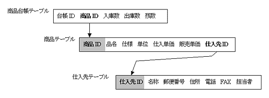 図3:商品と仕入先の情報を元に商品台帳の情報を構成す