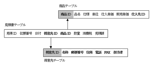 図4:さらに得意先テーブルを加えて見積書の情報を構成する