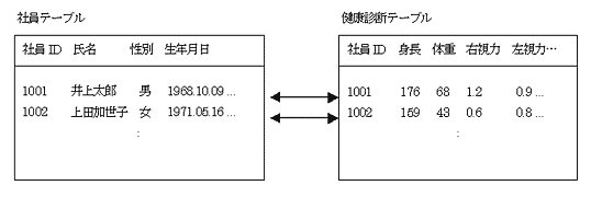 図5:異なるテーブルのレコードが1対1で対応している