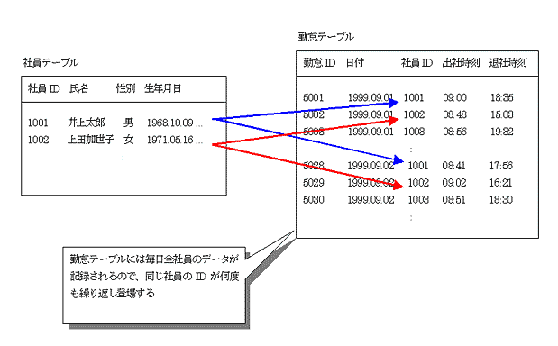 図6:異なるテーブルのレコードが1対多で対応している