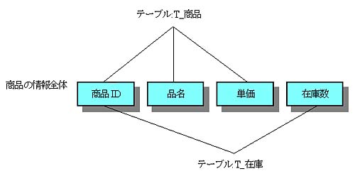 図6:異なるテーブルのレコードが1対多で対応している