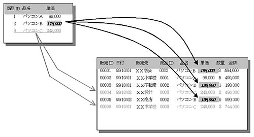 図6:異なるテーブルのレコードが1対多で対応している