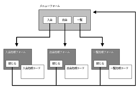 図1:メニュー用のフォームと各処理用フォームとの関係 