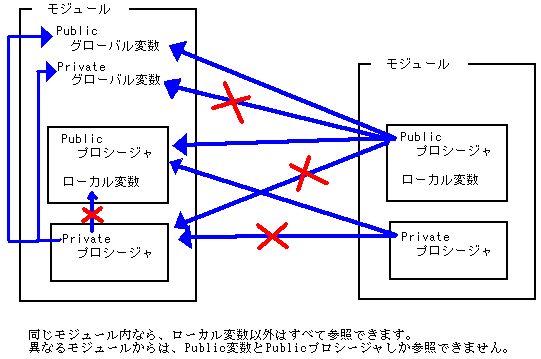 図２：変数とプロシージャの適用範囲