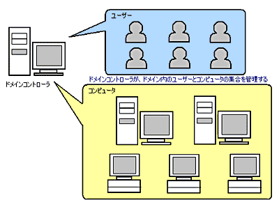 図１：ドメイン方式