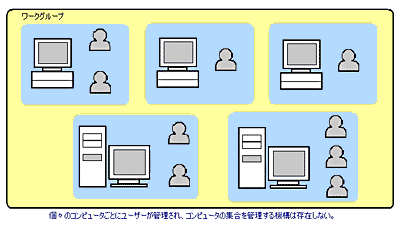 図２：ワークグループ方式