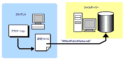 図３：設定用ファイルがデータベースの場所を示すようにする