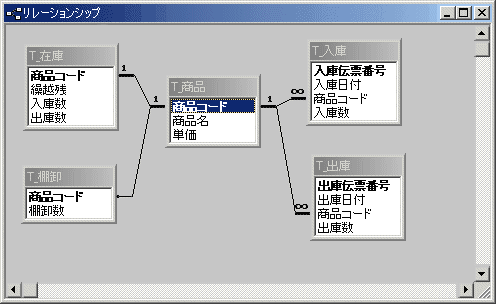 図2：Accessのリレーションシップウィンドウ 