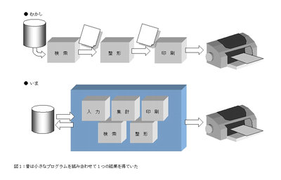 図1：昔は小さなプログラムを組み合わせて１つの結果を得ていた