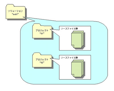 図1：ソリューションフォルダの中にプロジェクトのフォルダを作る