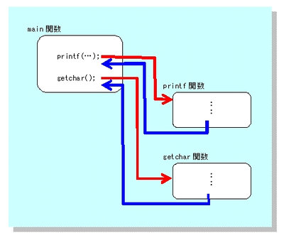 図2：main関数から他の関数を呼び出して処理を進める