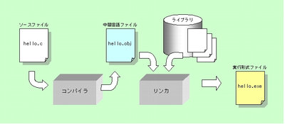 図1：ソースファイルから実行形式ファイルができあがるまで