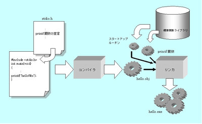 図2：ヘッダファイルとライブラリの関係