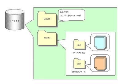 図3：LSI-C 86のためのフォルダ構造（一応推奨）