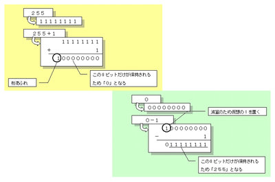 図1：保存できる最大値に１を加算すると０に、最小値から１を減算すると最大値になってしまう