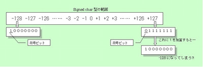 図2：型の最大値を超えたり最小値を下回ったりすると意外な結果となる