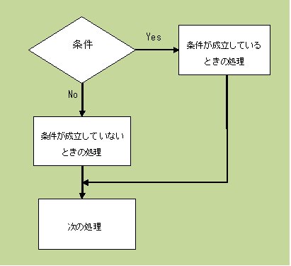 図2：条件式の判定結果によって２つに分岐する構造～ifの書式(2)