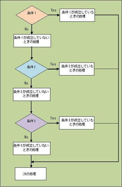 図3：条件式の判定結果によって３つ以上に分岐する構造～ifの書式(3)