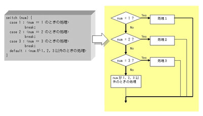 図1：Cのswitch caseの動き