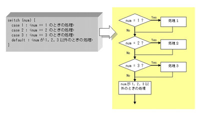 図2：breakを記述しないと次々に値を比較してしまう