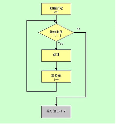 図1：forによる繰り返しの構造