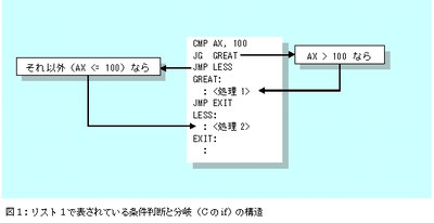 図１：リスト１で表されている条件判断と分岐（Cのif）の構造