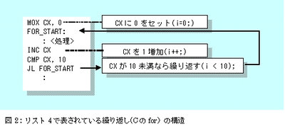 図２：リスト４で表されている繰り返し(Cのfor）の構造