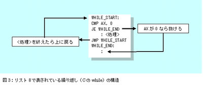 図３：リスト８で表されている繰り返し（Cのwhile）の構造