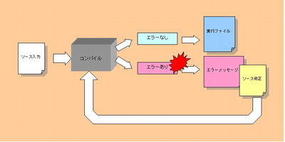 図１：ソース入力から完成までの流れ