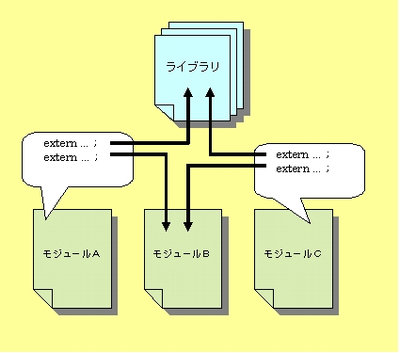 図２：コンパイルされた各モジュールの参照をリンカが解決する