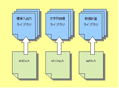 図３：ライブラリとヘッダファイルの関係