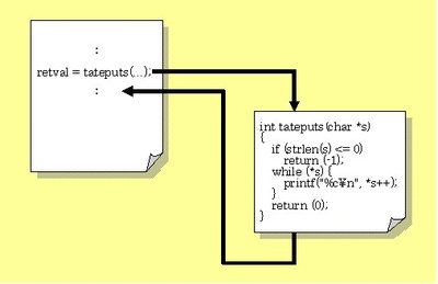 図１：関数の呼び出しと制御の移行