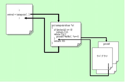 図２：関数の下請け～孫請けの構造