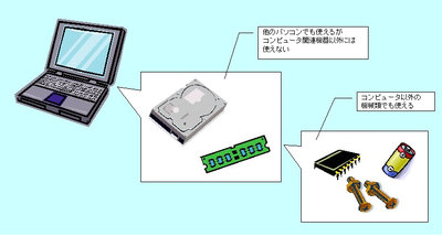 図３：下流に行くほど汎用性が高くなる