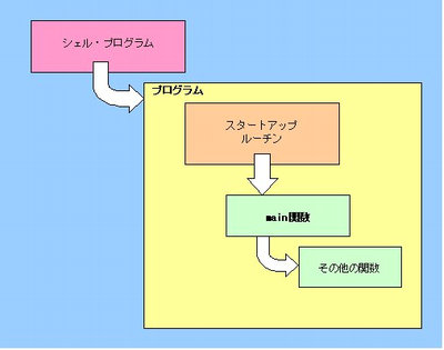 図１：スタートアップ・ルーチンからmain関数が呼び出される