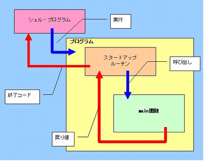 図２：シェルが終了コードを受け取って処理する