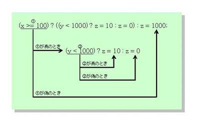 図３：入れ子にした三項演算子の動作