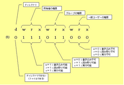 図５：UNIX系OSのファイル属性