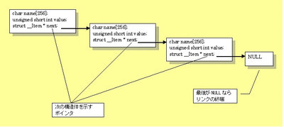 図１：ポインタで構造体をつなぐ