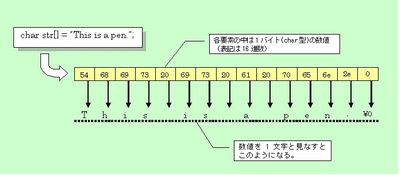 図１：Cの文字列はchar型の配列