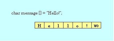 図２：宣言時に文字列定数で初期化されたchar型配列の中身