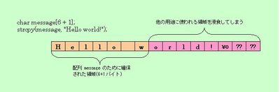 図４：要素数を超えて書き込むと、知らないうちに他の領域を浸食してしまう