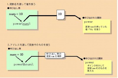 図1：2とおりの引数の渡し方