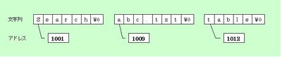 図1：コマンドラインに入力された文字列の格納イメージ